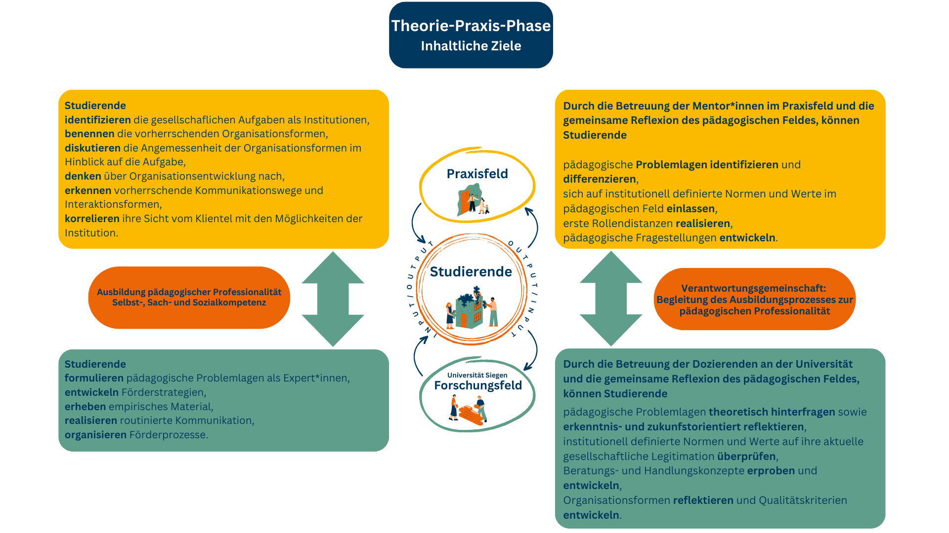 Korrelationsmodell Theorie-Praxis-Kopplung